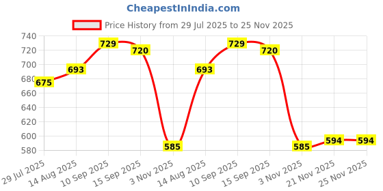 firstcry.com Babyhug Single Jersey Knit Half Sleeves T-Shirt & Shorts Sets with Beach Theme Print - Blue & Yellow babyhug Price History Graph from 29 Jul 2025 to 24 Nov 2025