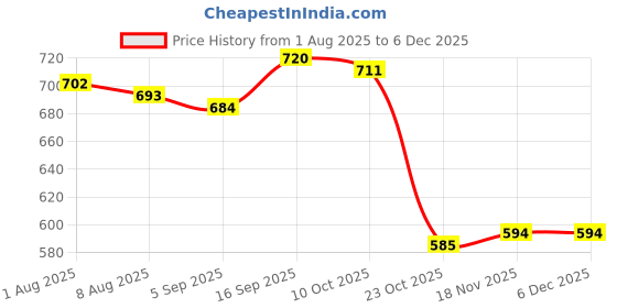 firstcry.com Babyhug Single Jersey Knit Half Sleeves T-Shirt & Shorts Sets with Beach Theme Print - Blue & Yellow babyhug Price History Graph from 1 Aug 2025 to 5 Dec 2025