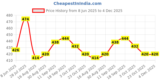 firstcry.com Babyhug Single Jersey Knit Half Sleeves T-Shirt & Shorts with Dino Print - Orange & Navy Blue babyhug Price History Graph from 8 Jun 2025 to 4 Dec 2025