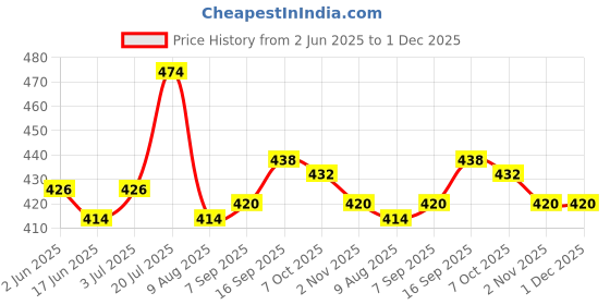 firstcry.com Babyhug Single Jersey Knit Half Sleeves T-Shirt & Shorts with Dino Print - Orange & Navy Blue babyhug Price History Graph from 2 Jun 2025 to 30 Nov 2025