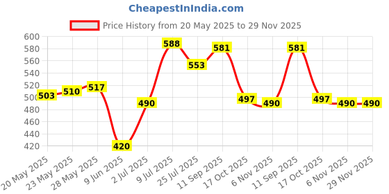 firstcry.com Babyhug Single Jersey Knit Half Sleeves T-Shirt & Shorts With Soccer Text Print - Blue & White babyhug Price History Graph from 20 May 2025 to 29 Nov 2025