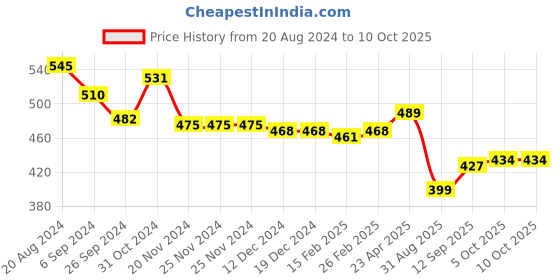 firstcry.com Babyhug Single Jersey Knit Half Sleeves T-Shirt & Shorts With Text Print - Yellow & Red babyhug Price History Graph from 20 Aug 2024 to 10 Oct 2025