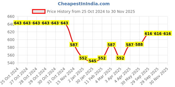 firstcry.com Babyhug Single Jersey Knit Half Sleeves T-Shirt With Attached Jacket & Shorts Set - White & Light Blue babyhug Price History Graph from 25 Oct 2024 to 30 Nov 2025