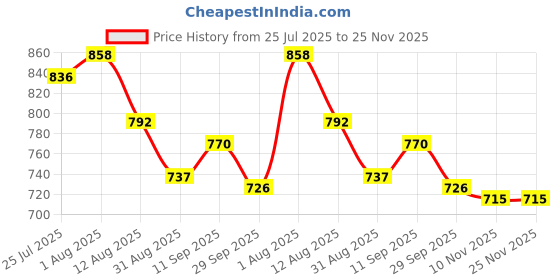 firstcry.com Babyhug Single Jersey Knit Half Sleeves T-Shirt with Dungaree & Ice -Cream Print - Pink & Navy Blue babyhug Price History Graph from 25 Jul 2025 to 25 Nov 2025
