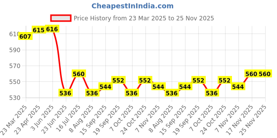 firstcry.com Babyhug Single Jersey Knit Half Sleeves T-Shirt with Dungaree Style Romper Cute & Polka Dots Printed - White Pink & Blue babyhug Price History Graph from 23 Mar 2025 to 25 Nov 2025