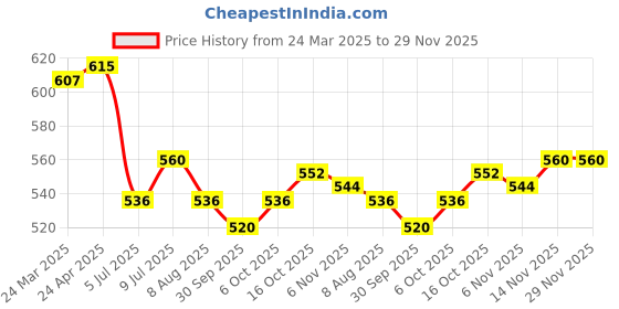 firstcry.com Babyhug Single Jersey Knit Half Sleeves T-Shirt with Dungaree Style Romper Cute & Polka Dots Printed - White Pink & Blue babyhug Price History Graph from 24 Mar 2025 to 28 Nov 2025