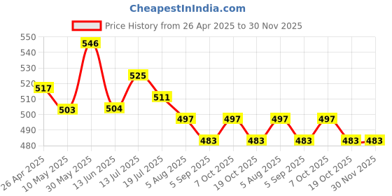 firstcry.com Babyhug Single Jersey Knit Half Sleeves Text Printed T-Shirt & Shorts Set - Light Blue babyhug Price History Graph from 26 Apr 2025 to 30 Nov 2025