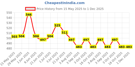 firstcry.com Babyhug Single Jersey Knit Half Sleeves Text Printed T-Shirt & Shorts Set - Light Blue babyhug Price History Graph from 15 May 2025 to 30 Nov 2025