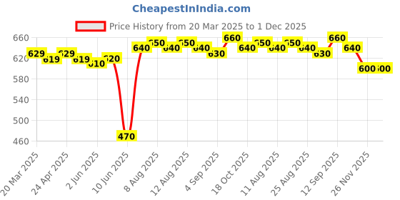 firstcry.com Babyhug Single Jersey Knit Half Sleeves Text Printed Top & Denim Shorts Set - White & Blue babyhug Price History Graph from 20 Mar 2025 to 30 Nov 2025
