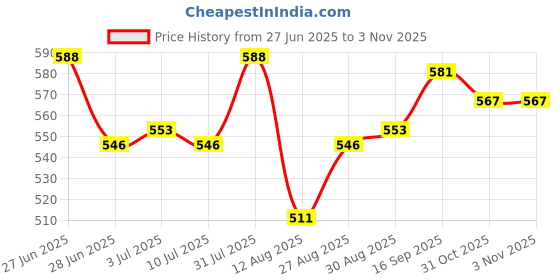 firstcry.com Babyhug Single Jersey Knit Half Sleeves Tiger Printed T-Shirt & Shorts Set - Lavender babyhug Price History Graph from 27 Jun 2025 to 3 Nov 2025