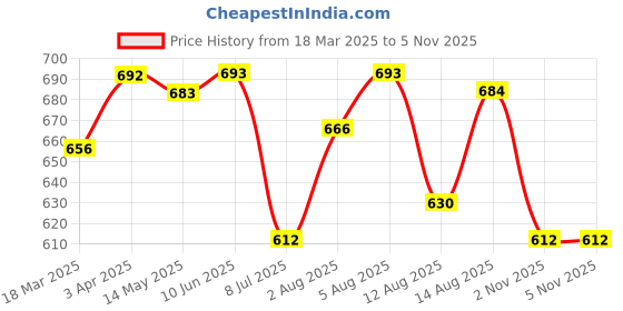 firstcry.com Babyhug Single Jersey Knit Half Sleeves Top & Denim Shorts Set with Floral Print & Frill Detailing - White babyhug Price History Graph from 18 Mar 2025 to 5 Nov 2025