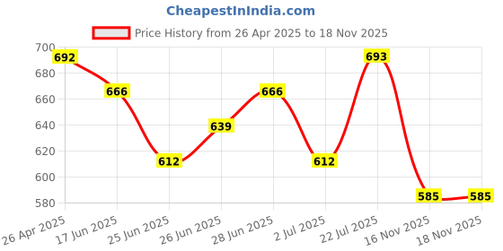 firstcry.com Babyhug Single Jersey Knit Half Sleeves Top & Denim Shorts Set with Floral Print & Frill Detailing - White babyhug Price History Graph from 26 Apr 2025 to 17 Nov 2025