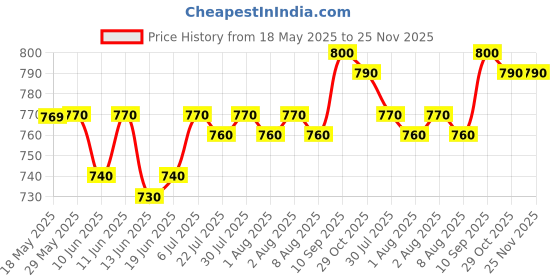firstcry.com Babyhug Single Jersey Knit Half Sleeves Top & Denim Skirt Set With Love Print - Pink & Blue babyhug Price History Graph from 18 May 2025 to 25 Nov 2025