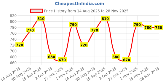 firstcry.com Babyhug Single Jersey Knit Half Sleeves Top & Denim Skirt Set with Text Print - Pink & Blue babyhug Price History Graph from 14 Aug 2025 to 27 Nov 2025