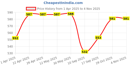 firstcry.com Babyhug Single Jersey Knit Half Sleeves Top & Leggings Set with Floral Embroidery - Navy Blue & Pink babyhug Price History Graph from 1 Apr 2025 to 3 Nov 2025