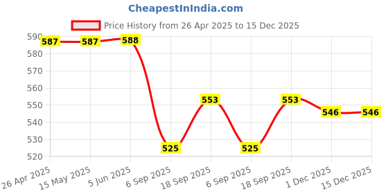firstcry.com Babyhug Single Jersey Knit Half Sleeves Top & Leggings Set with Floral Embroidery - Navy Blue & Pink babyhug Price History Graph from 26 Apr 2025 to 14 Dec 2025