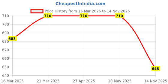 firstcry.com Babyhug Single Jersey Knit Half Sleeves Top & Short Set With Heart Print - Blue & Pink babyhug Price History Graph from 16 Mar 2025 to 14 Nov 2025