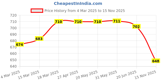 firstcry.com Babyhug Single Jersey Knit Half Sleeves Top & Short Set With Heart Print - Blue & Pink babyhug Price History Graph from 4 Mar 2025 to 15 Nov 2025