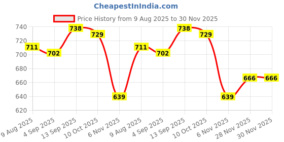 firstcry.com Babyhug Single Jersey Knit Half Sleeves Top & Shorts Co-Ords Set With Floral Print - Blue babyhug Price History Graph from 9 Aug 2025 to 30 Nov 2025