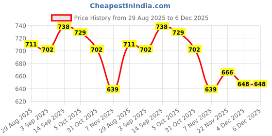 firstcry.com Babyhug Single Jersey Knit Half Sleeves Top & Shorts Co-Ords Set With Floral Print - Blue babyhug Price History Graph from 29 Aug 2025 to 6 Dec 2025