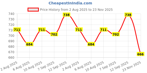 firstcry.com Babyhug Single Jersey Knit Half Sleeves Top & Shorts Co-Ords Set With Floral Print - Blue babyhug Price History Graph from 2 Aug 2025 to 23 Nov 2025