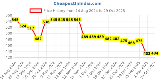 firstcry.com Babyhug Single Jersey Knit Half Sleeves Top & Shorts Set with Floral Print - Multicolour babyhug Price History Graph from 14 Aug 2024 to 29 Oct 2025