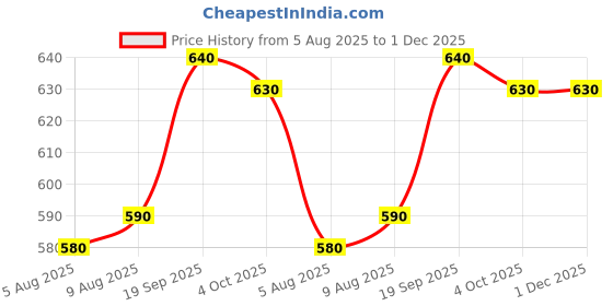 firstcry.com Babyhug Single Jersey Knit Half Sleeves Top & Skirt Set With Floral & Text Print - White & Blue babyhug Price History Graph from 5 Aug 2025 to 30 Nov 2025