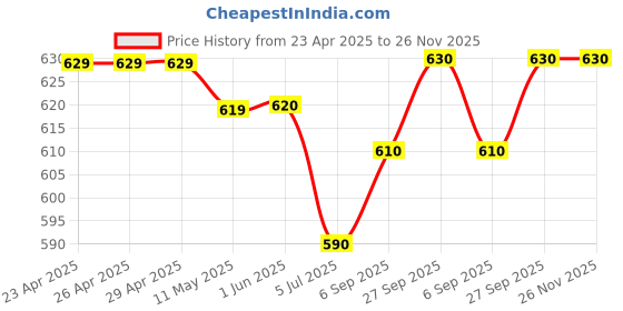 firstcry.com Babyhug Single Jersey Knit Half Sleeves Top & Skirt Set With Floral & Text Print - White & Blue babyhug Price History Graph from 23 Apr 2025 to 26 Nov 2025