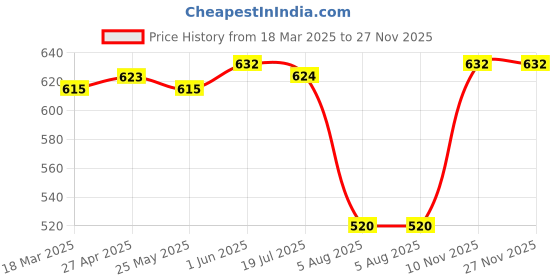 firstcry.com Babyhug Single Jersey Knit Half Sleeves Top & Skirt Set with Floral Embroidery & Frill Detailing - Pink babyhug Price History Graph from 18 Mar 2025 to 27 Nov 2025