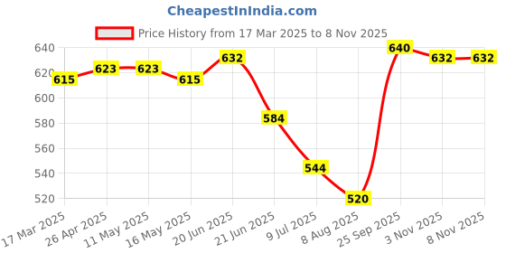 firstcry.com Babyhug Single Jersey Knit Half Sleeves Top & Skirt Set with Floral Embroidery & Frill Detailing - Pink babyhug Price History Graph from 17 Mar 2025 to 8 Nov 2025