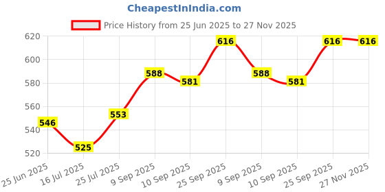 firstcry.com Babyhug Single Jersey Knit Half Sleeves Top and Skirt Set with Sequin Floral Embroidery - Yellow & Navy Blue babyhug Price History Graph from 25 Jun 2025 to 27 Nov 2025