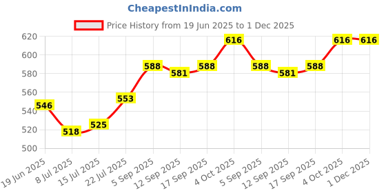 firstcry.com Babyhug Single Jersey Knit Half Sleeves Top and Skirt Set with Sequin Floral Embroidery - Yellow & Navy Blue babyhug Price History Graph from 19 Jun 2025 to 30 Nov 2025