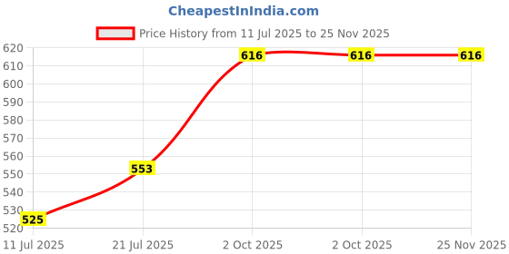 firstcry.com Babyhug Single Jersey Knit Half Sleeves Top and Skirt Set with Sequin Floral Embroidery - Yellow & Navy Blue babyhug Price History Graph from 11 Jul 2025 to 24 Nov 2025