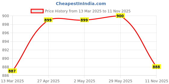 firstcry.com Babyhug Single Jersey Knit Half Sleeves Tropical Printed T-Shirt & Dungaree Set - Navy Blue & Green babyhug Price History Graph from 13 Mar 2025 to 11 Nov 2025