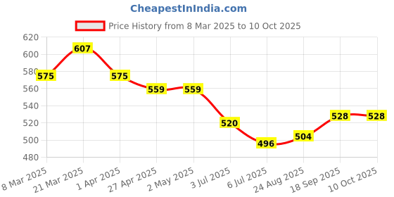 firstcry.com Babyhug Single Jersey Knit Half Sleeves Tropical Theme Printed Front Open Shirt & Short Set - Red & Blue babyhug Price History Graph from 8 Mar 2025 to 9 Oct 2025