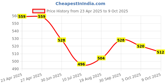 firstcry.com Babyhug Single Jersey Knit Half Sleeves Tropical Theme Printed Front Open Shirt & Short Set - Red & Blue babyhug Price History Graph from 23 Apr 2025 to 9 Oct 2025