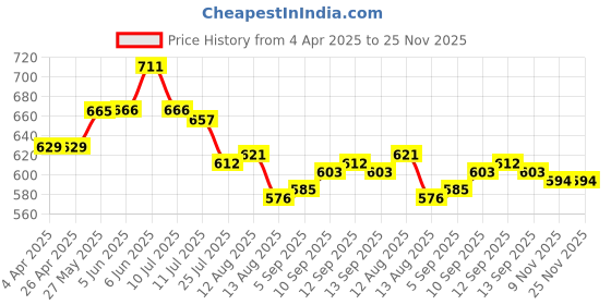 firstcry.com Babyhug Single Jersey Knit Half Sleeves Tropical Theme Printed Top & Solid Denim Shorts Set - Yellow & Blue babyhug Price History Graph from 4 Apr 2025 to 24 Nov 2025