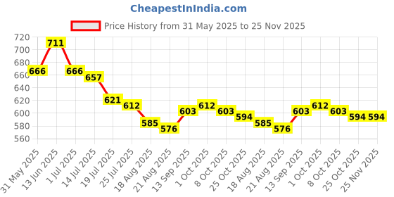 firstcry.com Babyhug Single Jersey Knit Half Sleeves Tropical Theme Printed Top & Solid Denim Shorts Set - Yellow & Blue babyhug Price History Graph from 31 May 2025 to 25 Nov 2025