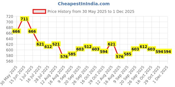 firstcry.com Babyhug Single Jersey Knit Half Sleeves Tropical Theme Printed Top & Solid Denim Shorts Set - Yellow & Blue babyhug Price History Graph from 30 May 2025 to 30 Nov 2025