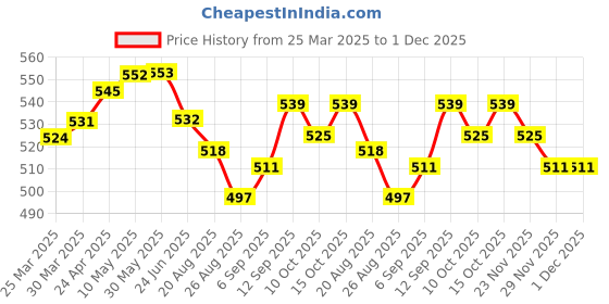 firstcry.com Babyhug Single Jersey Knit Half SleevesFloral & Text Printed Frocks with Bow Applique Pack of 2 - Navy Blue & Red babyhug Price History Graph from 25 Mar 2025 to 1 Dec 2025
