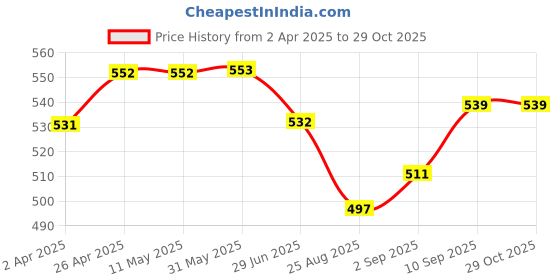 firstcry.com Babyhug Single Jersey Knit Half SleevesFloral & Text Printed Frocks with Bow Applique Pack of 2 - Navy Blue & Red babyhug Price History Graph from 2 Apr 2025 to 29 Oct 2025