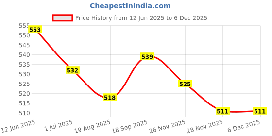firstcry.com Babyhug Single Jersey Knit Half SleevesFloral & Text Printed Frocks with Bow Applique Pack of 2 - Navy Blue & Red babyhug Price History Graph from 12 Jun 2025 to 4 Dec 2025
