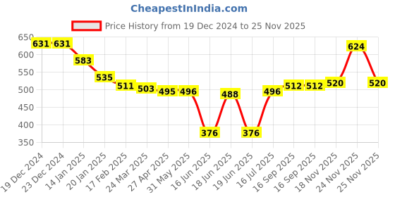 firstcry.com Babyhug Single Jersey Knit Jumpsuit & Full Sleeves T-Shirt With Floral Print - Green babyhug Price History Graph from 19 Dec 2024 to 25 Nov 2025