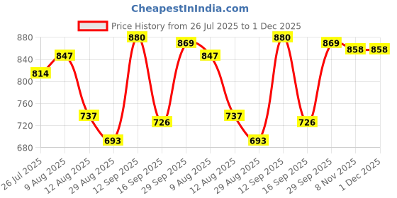 firstcry.com Babyhug Single Jersey Knit Knee Length Dungarees & Half Sleeves Tee Set with Tropical Theme Print - Green & Navy Blue babyhug Price History Graph from 26 Jul 2025 to 30 Nov 2025