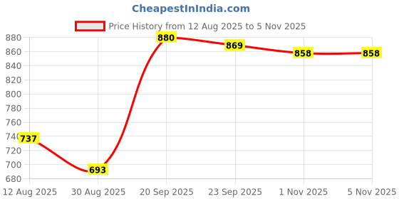 firstcry.com Babyhug Single Jersey Knit Knee Length Dungarees & Half Sleeves Tee Set with Tropical Theme Print - Green & Navy Blue babyhug Price History Graph from 12 Aug 2025 to 4 Nov 2025