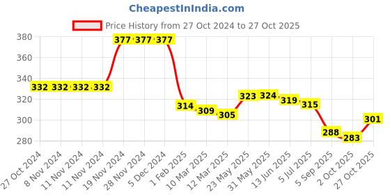 firstcry.com Babyhug Single Jersey Knit Knee Length Skirt Floral Print with Bow Applique - Blue babyhug Price History Graph from 27 Oct 2024 to 27 Oct 2025