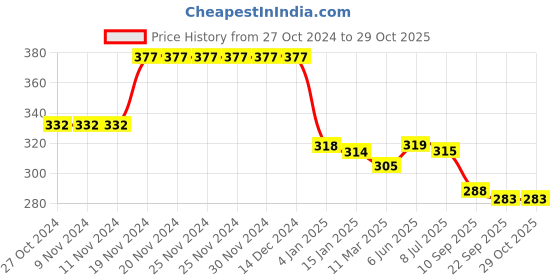 firstcry.com Babyhug Single Jersey Knit Knee Length Skirt Floral Print with Bow Applique - Blue babyhug Price History Graph from 27 Oct 2024 to 29 Oct 2025