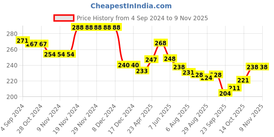 firstcry.com Babyhug Single Jersey Knit Knee Length Skirt With Foil Stars Print - Pink babyhug Price History Graph from 4 Sep 2024 to 6 Nov 2025