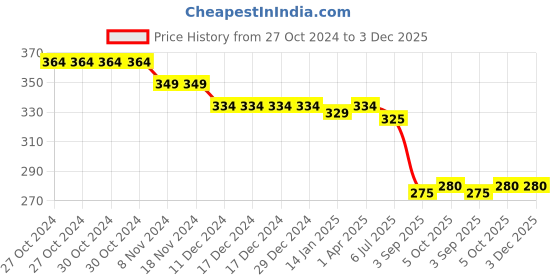 firstcry.com Babyhug Single Jersey Knit Layered Skirt with Bow Applique Polka Dots Print - Pink babyhug Price History Graph from 27 Oct 2024 to 2 Dec 2025