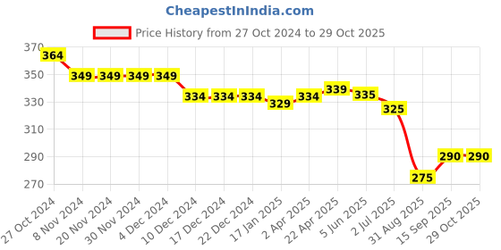 firstcry.com Babyhug Single Jersey Knit Layered Skirt with Bow Applique Polka Dots Print - Pink babyhug Price History Graph from 27 Oct 2024 to 29 Oct 2025